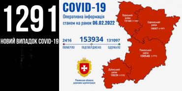 На Рівненщині за добу +1291 новий випадок Covid-19, четверо людей померли
